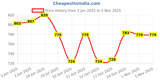 flipkart.com smilery Water Glass Jug with Glass Lemon Set of 7 Pcs Glass Jug (1.3ML),6 Glass(280ML) Jug Glass Set smilery Price History Graph from 3 Jun 2025 to 3 Nov 2025