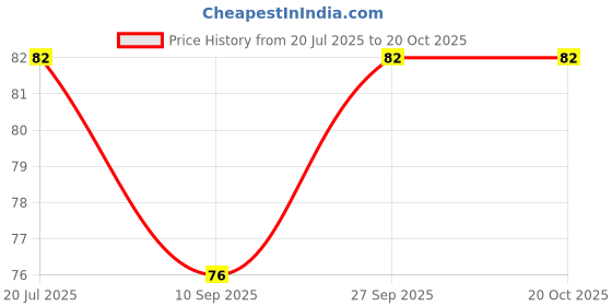flipkart.com moozico Water Glass Tall Drinking Glasses for- Water, Juice,Lead-Free, Perfect for Home Glass Water/Juice Glass moozico Price History Graph from 20 Jul 2025 to 20 Oct 2025