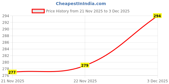 flipkart.com water green Ceramic Low Height Solid Filter Cartridge water green Price History Graph from 21 Nov 2025 to 3 Dec 2025