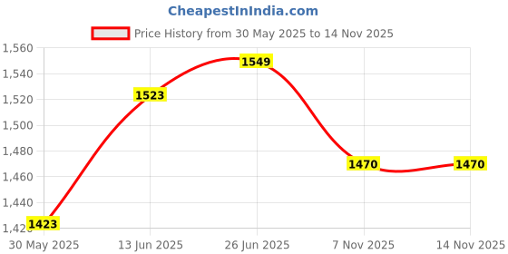 flipkart.com star impex Water Gun 900CC Capacity Automatic Squirt Gun with Rechargeable Batteries Water Gun star impex Price History Graph from 30 May 2025 to 14 Nov 2025