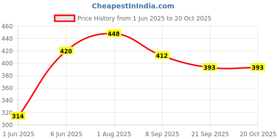 flipkart.com brown leaf Water Gun Pichkari Toys For Children Holi & Pool Party(Pack of 2) Water Gun brown leaf Price History Graph from 1 Jun 2025 to 19 Oct 2025