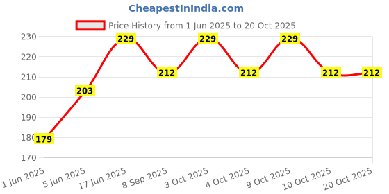 flipkart.com brown leaf Water Gun Tank Toy Holi Tank Pichkari for Kids Holi & Pool Party(1 Pichkari) Water Gun brown leaf Price History Graph from 1 Jun 2025 to 20 Oct 2025