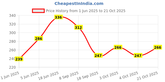 flipkart.com brown leaf Water Gun Tank Toy Holi Tank Pichkari for Kids Holi & Pool Party(2 Pichkari) Water Gun brown leaf Price History Graph from 1 Jun 2025 to 21 Oct 2025