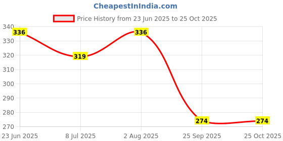 flipkart.com digsmorden Water Gun Toy 21 inch Long Pichkari for Kids Festival Fun with 50 Balloons Water Gun digsmorden Price History Graph from 23 Jun 2025 to 24 Oct 2025