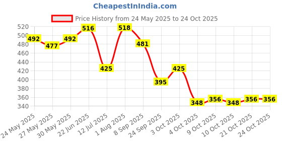 flipkart.com vibgyor products WATER GUNS IDEAL FOR HOLI PARTY POOL PARTY FOR KIDS & ADULT PLAY Water Gun vibgyor products Price History Graph from 24 May 2025 to 23 Oct 2025