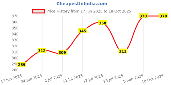 flipkart.com hecgoldline WATER HEATER 1500W, immersion rod , Shock Proof Immersion Heater Rod (WATER) 1500 W Shock Proof Immersion Heater Rod hecgoldline Price History Graph from 17 Jun 2025 to 18 Oct 2025