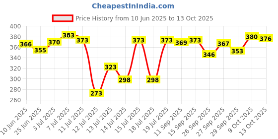flipkart.com henonex Water Heater Immersion Rod for Home Use 1500 W Immersion Heater Rod henonex Price History Graph from 10 Jun 2025 to 13 Oct 2025