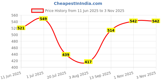 flipkart.com ugc Water Heater Immersion Rod Water Proof – Shock-Proof Design, High Quality 2000 W Shock Proof Immersion Heater Rod ugc Price History Graph from 11 Jun 2025 to 1 Nov 2025