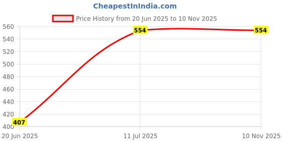 flipkart.com virth Water Heater shock proof body | Heavy copper element 1500 W Shock Proof Immersion Heater Rod virth Price History Graph from 20 Jun 2025 to 7 Nov 2025