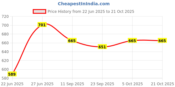 flipkart.com smuf Water Heater U shaped Kettle Element For Tank 1500 W Shock Proof Immersion Heater Rod smuf Price History Graph from 22 Jun 2025 to 21 Oct 2025