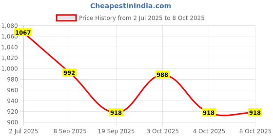 flipkart.com hornflow Water (IND*35) Polo Swimming Pool Game Set 1.42m X 76cm Multicolor Inflatable Hoppers & Bouncer hornflow Price History Graph from 2 Jul 2025 to 8 Oct 2025