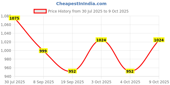 flipkart.com hornflow Water (IND*66) Polo Swimming Pool Game Set, 1.42m x 76cm Multicolor Inflatable Hoppers & Bouncer hornflow Price History Graph from 30 Jul 2025 to 9 Oct 2025