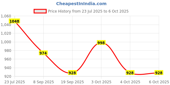 flipkart.com hornflow Water (IND*79) Polo Swimming Pool Game Set 1.42m X 76cm Multicolor Inflatable Hoppers & Bouncer hornflow Price History Graph from 23 Jul 2025 to 6 Oct 2025
