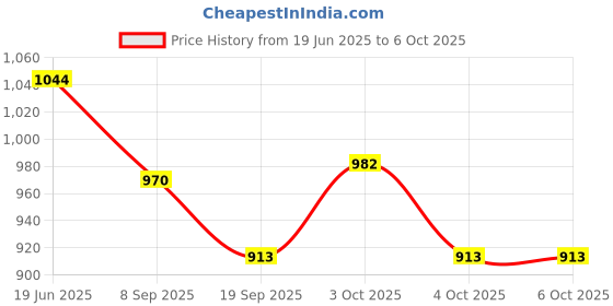 flipkart.com hornflow Water (IND*99) Polo Swimming Pool Game Set Multicolor Inflatable Hoppers & Bouncer hornflow Price History Graph from 19 Jun 2025 to 6 Oct 2025