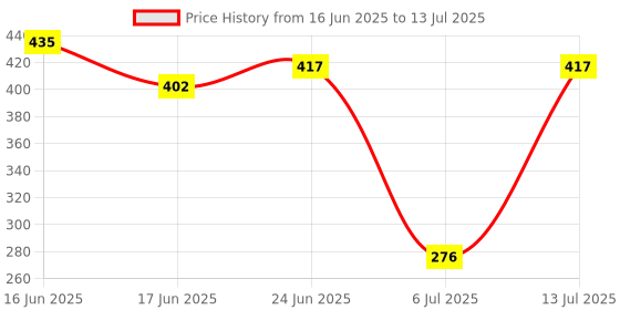 flipkart.com mgs Water Inlet Pipe Faucet Tap Adapter With Dust Filter Washing Machine Inlet Hose mgs Price History Graph from 16 Jun 2025 to 13 Jul 2025