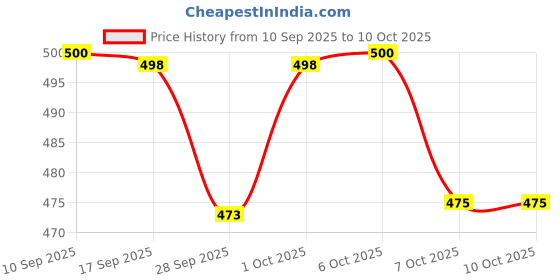 flipkart.com ak venchers Water Inlet Valve-1 Way Suitable for Samsung Toploading Washing Machines Power Supply Electronic Hobby Kit ak venchers Price History Graph from 10 Sep 2025 to 10 Oct 2025