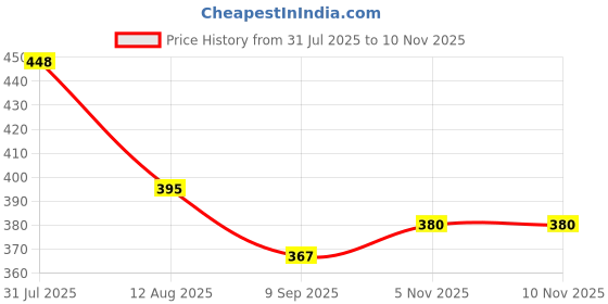 flipkart.com rarehaunt Water Irrigation Venturi Fertilizer Injector 2" Wdth Threaded Lenth 12 Inch 1Set Drip Irrigation Kit rarehaunt Price History Graph from 31 Jul 2025 to 9 Nov 2025