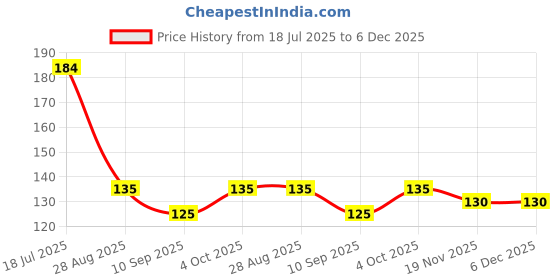 flipkart.com WATER JALI AND MILK STRAINER Collapsible Strainer water jali Price History Graph from 18 Jul 2025 to 6 Dec 2025
