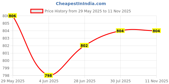 flipkart.com mansa enterprises. water jar 48 ghante coling Bottled Water Dispenser mansa enterprises. Price History Graph from 29 May 2025 to 10 Nov 2025