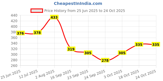 flipkart.com durga Water jar Bottled Water Dispenser durga Price History Graph from 25 Jun 2025 to 23 Oct 2025