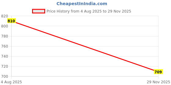 flipkart.com ma mansa.enterprises water jar s 48 ghante coling Bottom Loading Water Dispenser ma mansa.enterprises Price History Graph from 4 Aug 2025 to 29 Nov 2025