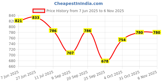 flipkart.com water wave Water jar/ Water Camper 20 Liter 20000 ml Bottle Bottled Water Dispenser water wave Price History Graph from 7 Jun 2025 to 2 Nov 2025