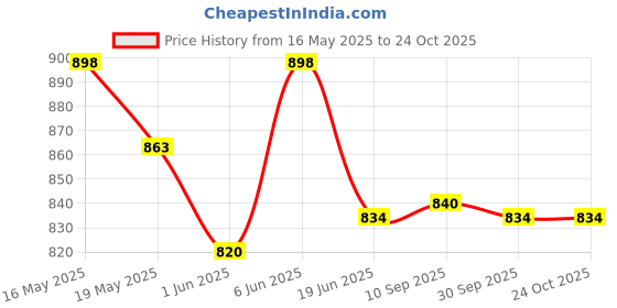 flipkart.com vlkmk Water JUG 1000 ML(1) with Water Glass 300 ML (6), Jug & Glass for Hot Cold Water Jug Glass Set vlkmk Price History Graph from 16 May 2025 to 24 Oct 2025
