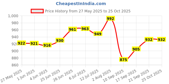 flipkart.com aghnaya Water Jug 5 litre Stainless Steel Insulated 5 L Thermosteel Plastic Bottom Loading Water Dispenser aghnaya Price History Graph from 27 May 2025 to 24 Oct 2025