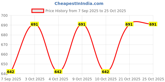 flipkart.com buullet Water Jug Container Bag, Freezable, BPA Free Plastic Water Carrier Tank Hydration Pack buullet Price History Graph from 7 Sep 2025 to 25 Oct 2025