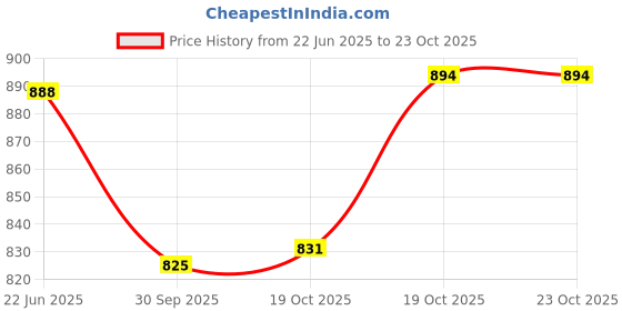 flipkart.com smilery Water jug Glass Jug Glass Set smilery Price History Graph from 22 Jun 2025 to 23 Oct 2025