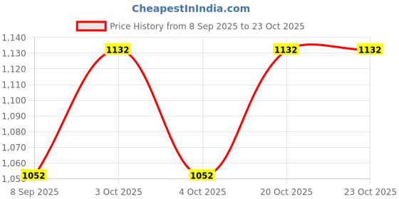 flipkart.com smilery Water Jug glass set crystal glass & Pitcher (jug1700ML)(Glass 250ML)1jug 6Glass Jug Glass Tray Set smilery Price History Graph from 8 Sep 2025 to 22 Oct 2025