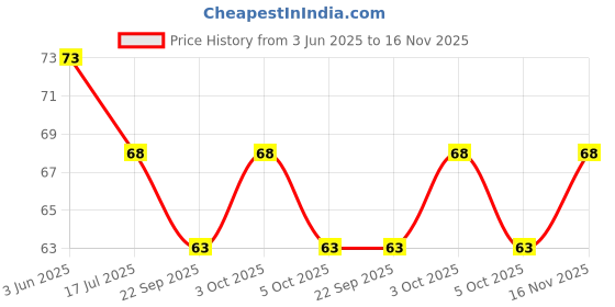 flipkart.com zygoma Water Jug Tap/Faucet/Cock (Pack of 1) Fits to All Water Jugs, Water Dispenser, 1/2 inch Diameter Kitchen Faucet Bib Tap Faucet zygoma Price History Graph from 3 Jun 2025 to 16 Nov 2025