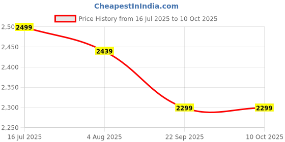flipkart.com umai Water Jug with Lid (1820ml), 4 Cups (320ml) & Bamboo Tray Jug Glass Tray Set umai Price History Graph from 16 Jul 2025 to 9 Oct 2025