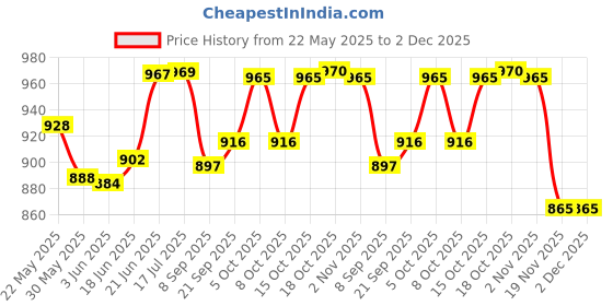flipkart.com dulariya Water Juice glass jug set jug capacity 1800ml glass capacity 300 ml(Pack of 7) Jug Glass Set dulariya Price History Graph from 22 May 2025 to 2 Dec 2025