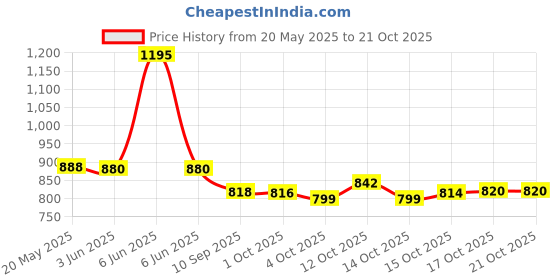 flipkart.com miral enterprises Water Juice Jug 1.3 Liter and 6 Pieces Glasses 330ML Combo) Jug Glass Set miral enterprises Price History Graph from 20 May 2025 to 21 Oct 2025