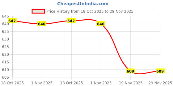 flipkart.com s1store Water Juice jug glass set jug capacity 1100ml glass capacity 220 ml(Pack of 7) Jug Glass Set s1store Price History Graph from 18 Oct 2025 to 29 Nov 2025