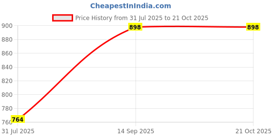 flipkart.com verilux Water Juice Jug Pot, Stainless Steel Air Tight Cap jug Bottled Water Dispenser verilux Price History Graph from 31 Jul 2025 to 21 Oct 2025