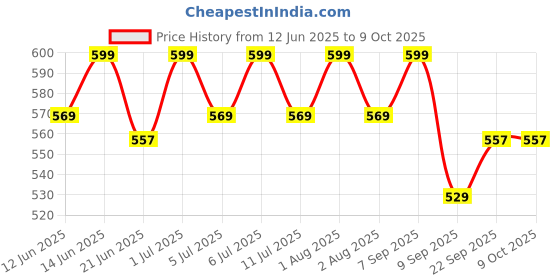 flipkart.com water king 1L Compact Yogurt Maker Machine Rice Wine Maker Yogurt Maker water king Price History Graph from 12 Jun 2025 to 8 Oct 2025