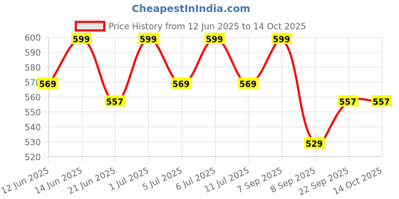 flipkart.com water king Electric 1 Liter Automatic Yogurt Maker with Lid Yogurt Maker water king Price History Graph from 12 Jun 2025 to 13 Oct 2025