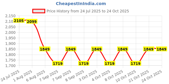 flipkart.com water king FRP Manhole Cover 18x18 Inch | 5 Tons Capacity Chamber Cover Durable Sump Cover Flush Tank Lid water king Price History Graph from 24 Jul 2025 to 22 Oct 2025