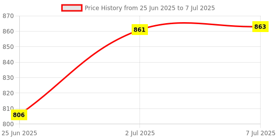 flipkart.com sai service center Water Level Sensor Pressure wire connector Washing Machine Samsung PSR-35-C Washing Machine Net sai service center Price History Graph from 25 Jun 2025 to 7 Jul 2025