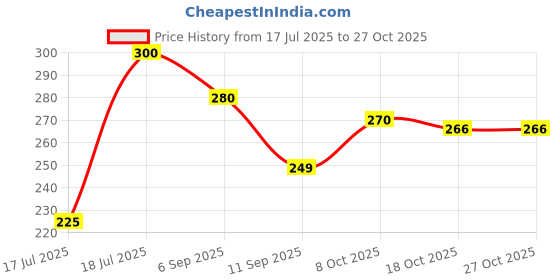 flipkart.com davalba Water Manual Pump Dispenser for 20 Litre Bottle Hand Press Bottled Water Dispenser davalba Price History Graph from 17 Jul 2025 to 26 Oct 2025