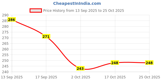 flipkart.com ecoroots Water Manual Pump Dispenser for 20 Litre Bottle Hand Press for Home Bottled Water Dispenser ecoroots Price History Graph from 13 Sep 2025 to 24 Oct 2025