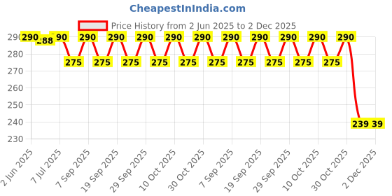 flipkart.com ketmart Water-Mat-Inflatable-Baby-Water-Play-Mat for Infants & Toddlers Fun Play Activity Playmats for Baby Inflatable Inflatable Toy Pump ketmart Price History Graph from 2 Jun 2025 to 2 Dec 2025