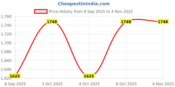 flipkart.com shekh Water metar 15 mm Watermeter shekh Price History Graph from 8 Sep 2025 to 4 Nov 2025