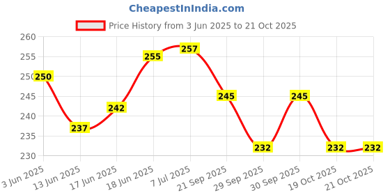 flipkart.com little toys Water Mobile Game Toy for Kids/Water Ball Game,2 pcs little toys Price History Graph from 3 Jun 2025 to 21 Oct 2025