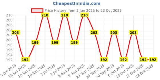 flipkart.com little toys Water Mobile Game Toy for Kids/Water Mobile Phone Ring Game,2 pcs little toys Price History Graph from 3 Jun 2025 to 23 Oct 2025