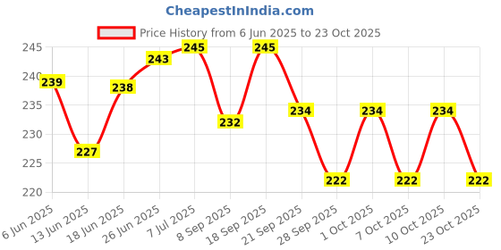 flipkart.com little toys Water Mobile Game Toy for Kids/Water Ring & Water Ball Game,2 pcs little toys Price History Graph from 6 Jun 2025 to 23 Oct 2025