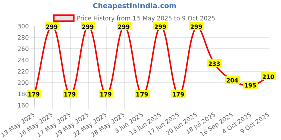 flipkart.com the electra Water Nozzle Saving Filter Faucet Spout Shower Turbo Flex 360 Flexible Faucet Faucet Handle the electra Price History Graph from 13 May 2025 to 9 Oct 2025