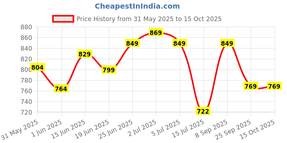 flipkart.com the better home Water | 100% Pure Copper | Rust & Leak Proof 950 ml Bottle the better home Price History Graph from 31 May 2025 to 14 Oct 2025